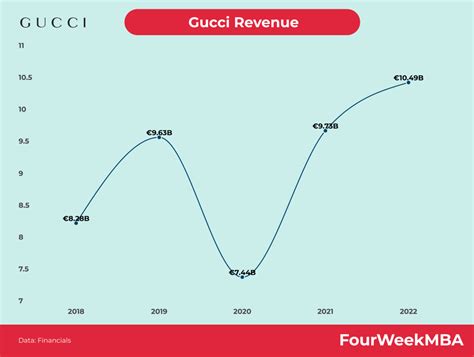 gucci 2016 revenue|Gucci revenue over the years.